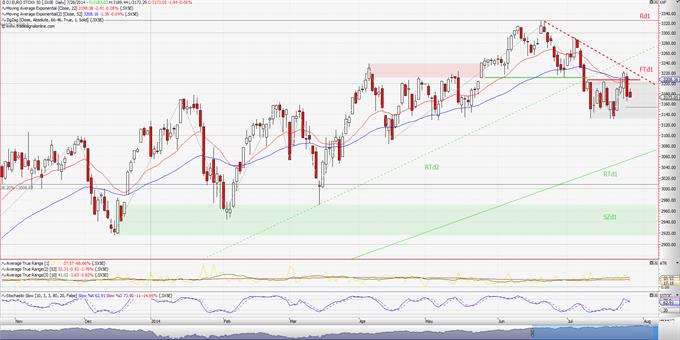 EURO STOXX 50: Θα το ξανασκεφτεί τελικά